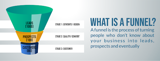 How to Create a Lead Quiz Marketing Funnel